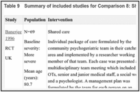 Table 9. Summary of included studies for Comparison 8: Shared care versus standard care.