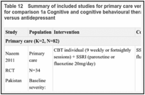 Table 12. Summary of included studies for primary care versus secondary care subgroup analysis for comparison 1a Cognitive and cognitive behavioural therapies individual + antidepressant versus antidepressant.