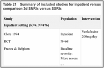 Table 21. Summary of included studies for inpatient versus outpatient subgroup analysis for comparison 3d SNRIs versus SSRIs.