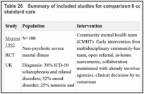 Table 26. Summary of included studies for comparison 6 community mental health teams versus standard care.