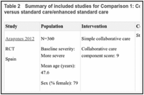 Table 2. Summary of included studies for Comparison 1: Collaborative care (simple or complex) versus standard care/enhanced standard care.