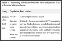 Table 8. Summary of included studies for Comparison 7: Attached professional model versus enhanced standard care.