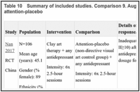 Table 10. Summary of included studies. Comparison 9. Augmenting with art therapy versus attention-placebo.