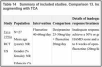 Table 14. Summary of included studies. Comparison 13. Increasing the dose of SSRI versus augmenting with TCA.