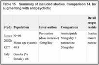 Table 15. Summary of included studies. Comparison 14. Increasing the dose of SSRI versus augmenting with antipsychotic.