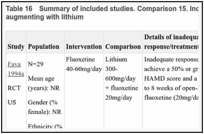 Table 16. Summary of included studies. Comparison 15. Increasing the dose of SSRI versus augmenting with lithium.
