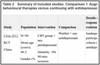 Table 2. Summary of included studies. Comparison 1. Augmenting with cognitive and cognitive behavioural therapies versus continuing with antidepressant (+/ waitlist or attention-placebo).