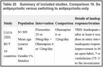 Table 20. Summary of included studies. Comparison 19. Switching to combined SSRI + antipsychotic versus switching to antipsychotic-only.