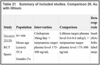 Table 21. Summary of included studies. Comparison 20. Augmenting with SSRI versus augmenting with lithium.