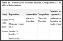 Table 24. Summary of included studies. Comparison 23. Switching to mianserin versus continuing with antidepressant.