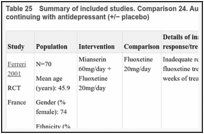 Table 25. Summary of included studies. Comparison 24. Augmenting with mianserin versus continuing with antidepressant (+/− placebo).