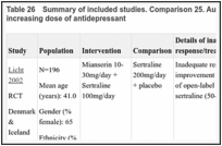 Table 26. Summary of included studies. Comparison 25. Augmenting with mianserin versus increasing dose of antidepressant.
