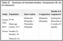 Table 27. Summary of included studies. Comparison 26. Augmenting with mianserin versus switch to mianserin.