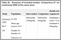 Table 28. Summary of included studies. Comparison 27. Increasing the dose of SNRI versus continuing SNRI at the same dose.