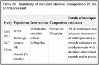 Table 29. Summary of included studies. Comparison 28. Switching to SNRI versus continuing with antidepressant.