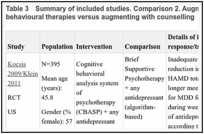 Table 3. Summary of included studies. Comparison 2. Augmenting with cognitive and cognitive behavioural therapies versus augmenting with counselling.