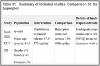 Table 31. Summary of included studies. Comparison 30. Switching to SNRI versus switching to bupropion.