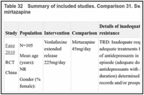 Table 32. Summary of included studies. Comparison 31. Switching to SNRI versus switching to mirtazapine.