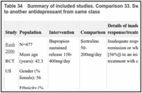 Table 34. Summary of included studies. Comparison 33. Switching to bupropion versus switching to another antidepressant from same class.