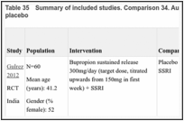 Table 35. Summary of included studies. Comparison 34. Augmenting with bupropion versus placebo.