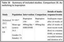 Table 36. Summary of included studies. Comparison 35. Augmenting with bupropion versus switching to bupropion.