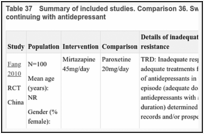 Table 37. Summary of included studies. Comparison 36. Switching to mirtazapine versus continuing with antidepressant.