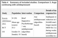 Table 4. Summary of included studies. Comparison 3. Augmenting with counselling versus continuing with antidepressant.