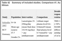 Table 42. Summary of included studies. Comparison 41. Augmenting with anticonvulsant versus lithium.