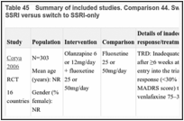 Table 45. Summary of included studies. Comparison 44. Switching to combined antipsychotic + SSRI versus switch to SSRI-only.