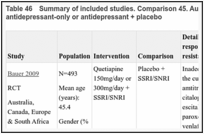 Table 46. Summary of included studies. Comparison 45. Augmenting with antipsychotic versus antidepressant-only or antidepressant + placebo.