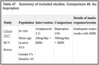 Table 47. Summary of included studies. Comparison 46. Augmenting with antipsychotic versus bupropion.