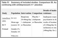 Table 51. Summary of included studies. Comparison 50. Augmenting with buspirone versus continuing with antidepressant (+/− placebo).