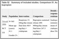 Table 52. Summary of included studies. Comparison 51. Augmenting with buspirone versus bupropion.