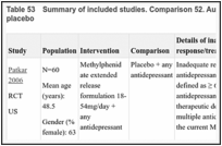 Table 53. Summary of included studies. Comparison 52. Augmenting with methylphenidate versus placebo.