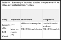 Table 56. Summary of included studies. Comparison 55. Augmenting with lithium versus augmenting with a psychological intervention.