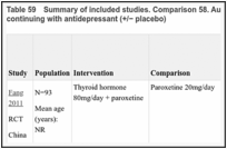 Table 59. Summary of included studies. Comparison 58. Augmenting with thyroid hormone versus continuing with antidepressant (+/− placebo).