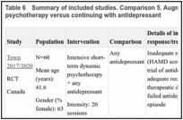 Table 6. Summary of included studies. Comparison 5. Augmenting with short-term psychodynamic psychotherapy versus continuing with antidepressant.