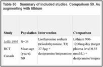 Table 60. Summary of included studies. Comparison 59. Augmenting with thyroid hormone versus augmenting with lithium.