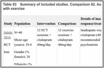 Table 63. Summary of included studies. Comparison 62. Augmenting with ECT versus augmenting with exercise.