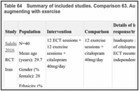 Table 64. Summary of included studies. Comparison 63. Augmenting with ECT + exercise versus augmenting with exercise.