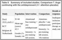 Table 8. Summary of included studies. Comparison 7. Augmenting with self-help versus continuing with the antidepressant (+/− attention-placebo).