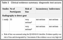 Table 3. Clinical evidence summary: diagnostic test accuracy for radiography.