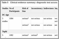 Table 5. Clinical evidence summary: diagnostic test accuracy for Ultrasound.