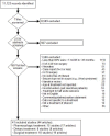 The figure shows the counts of articles at various stages of screening. The box at the top indicates that searches identified 10,216 articles that were potentially relevant. Screening of titles excluded 7,836 of these. and screening of abstracts in duplicate excluded another 842. We ordered 1538 articles in full for possible inclusion. At this level, 1500 articles were excluded in duplicate, for many different reasons listed in the box to the right. These reasons included: Less than 80% were >1 month to <36 months (1056 articles), N of 4-29 non-surgery (71 articles), Neonates (51 articles), Case report (N=3 or less) (42 articles), N<10 Surgery (33 articles), No outcomes of interest (31 articles), Narrative review (25 articles), Not a seizure type of interest (24 articles), Age at treatment not reported (22 articles), No intervention (just describes patients) (18 articles), Treatment to halt acute seizures (17 articles), Not in English (15 articles), Data not specific to a treatment (12 articles), Not a treatment of interest (12 articles), Comment/guideline/position statement (11 articles), and Other reasons (60 articles). The box at the bottom indicates that we included a total of 38 articles, which described 35 unique studies. The box also indicate the study counts for different treatments, which were 13 for pharmacologic treatment, 7 for dietary treatment, and 15 for surgical treatment.