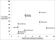 For studies of pharmacologic treatments, the figure shows the proportion of infants who were seizure free after initiation of the pharmacologic treatment (vertical axis) as well as the length of follow-up (horizontal axis). Each datapoint is a single timepoint from a single study. Studies with multiple datapoints reported multiple timepoints. The vertical bars show 95% confidence intervals.