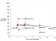 For studies of dietary treatments, the figure shows the proportion of infants who were seizure free after diet initiation (vertical axis) as well as the length of followup (horizontal axis). Each datapoint is a single timepoint from a single study. Studies with multiple datapoints reported multiple timepoints. The vertical bars show 95% confidence intervals.