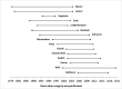 For each study of surgical procedures, the figure shows the range of years when surgeries were performed. Each study is a horizontal line, the leftmost point indicates the year of the first procedure, and the rightmost point indicates the year of the last procedure.