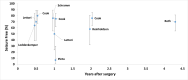 For studies of hemispherectomy or hemispherotomy, the figure shows the proportion of infants who were seizure free after surgery (vertical axis) as well as the length of followup (horizontal axis). Each datapoint is a single timepoint from a single study. Studies with multiple datapoints reported multiple timepoints. The vertical bars show 95% confidence intervals.