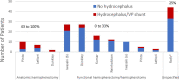 This bar chart shows hydrocephalus rates for the studies that reported this outcome. Each bar displays data from a single procedure type from a single study. The blue portion of the portion shows the number of infants who did not experience hydrocephalus during followup, and the red portion shows the number of infants who did experience hydrocephalus during followup.