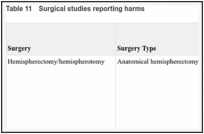 Table 11. Surgical studies reporting harms.